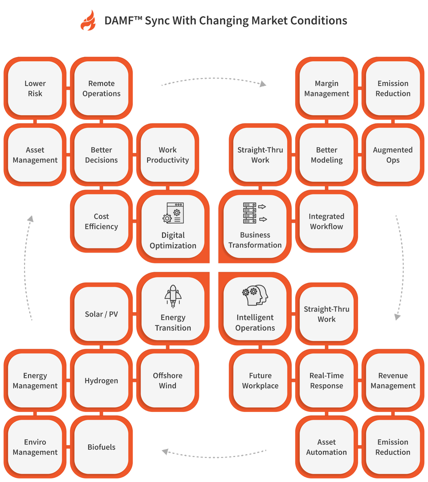 DAFM sync with Changing Market Conditions